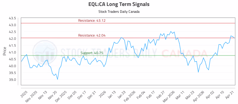 Stock Chart for EQL:CA