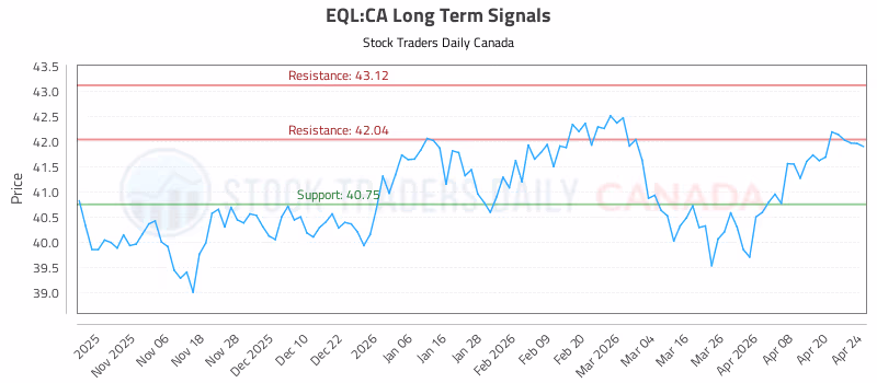 Stock Chart for EQL:CA