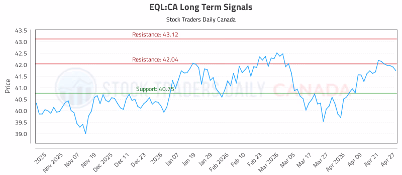 Stock Chart for EQL:CA