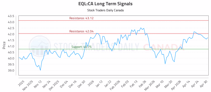 Stock Chart for EQL:CA