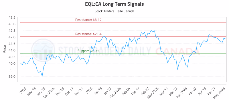 Stock Chart for EQL:CA