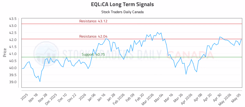 Stock Chart for EQL:CA
