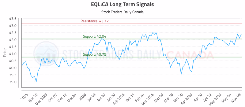 Stock Chart for EQL:CA