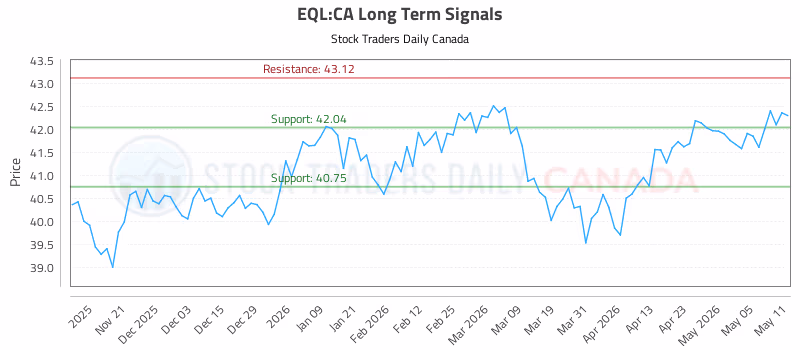 Stock Chart for EQL:CA