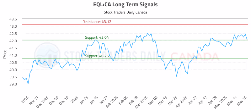 Stock Chart for EQL:CA