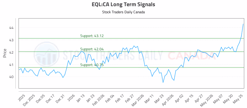Stock Chart for EQL:CA