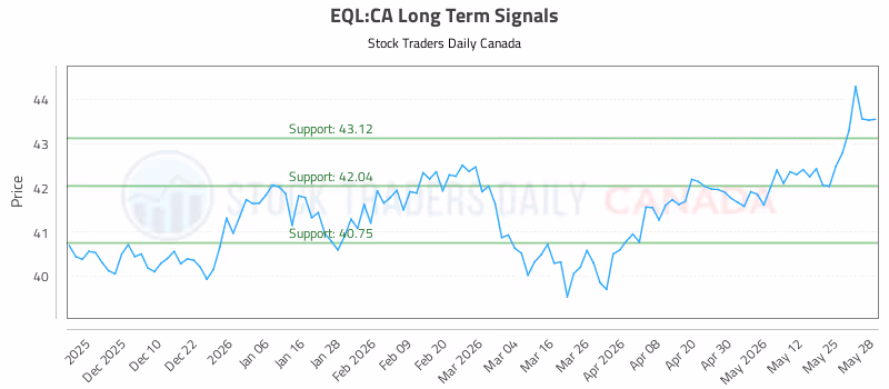 Stock Chart for EQL:CA