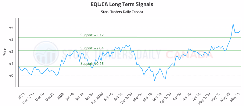 Stock Chart for EQL:CA