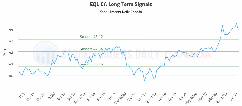 Stock Chart for EQL:CA