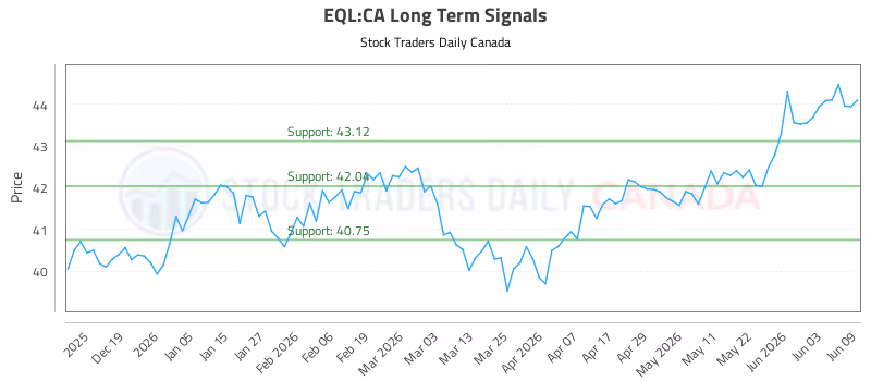 Stock Chart for EQL:CA