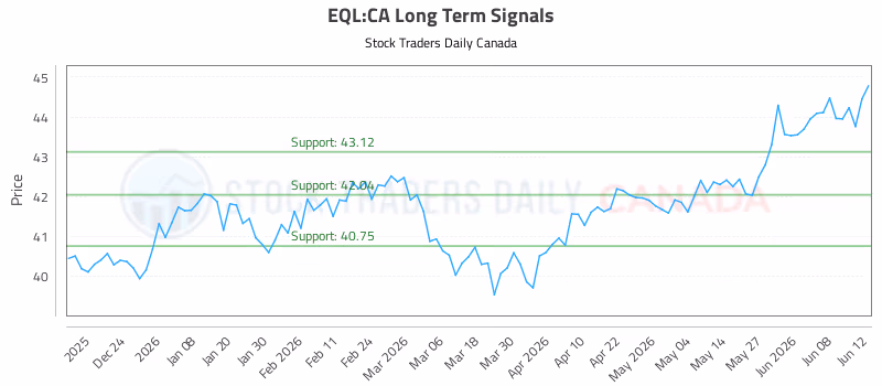 Stock Chart for EQL:CA