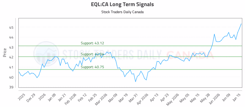 Stock Chart for EQL:CA