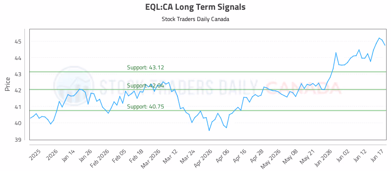Stock Chart for EQL:CA