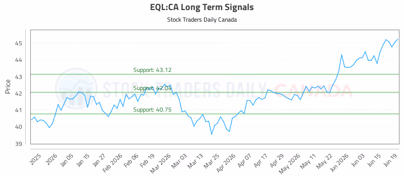 Stock Chart for EQL:CA