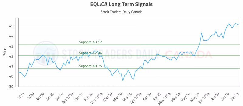 Stock Chart for EQL:CA