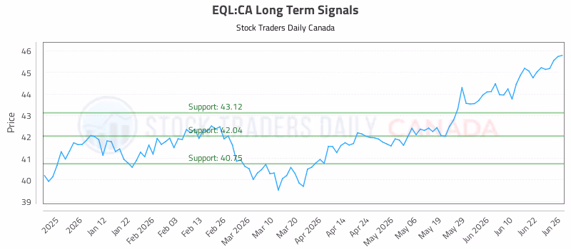 Stock Chart for EQL:CA