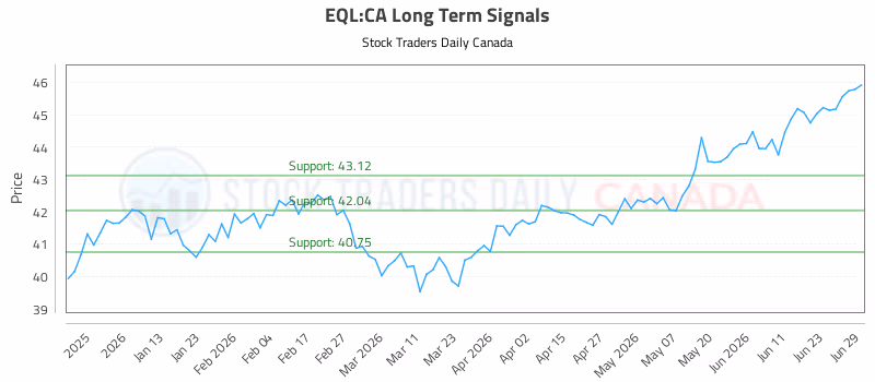 Stock Chart for EQL:CA