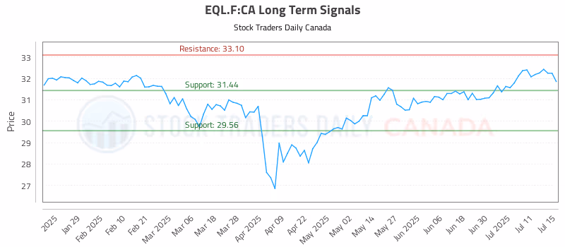 Stock Chart for EQL.F:CA
