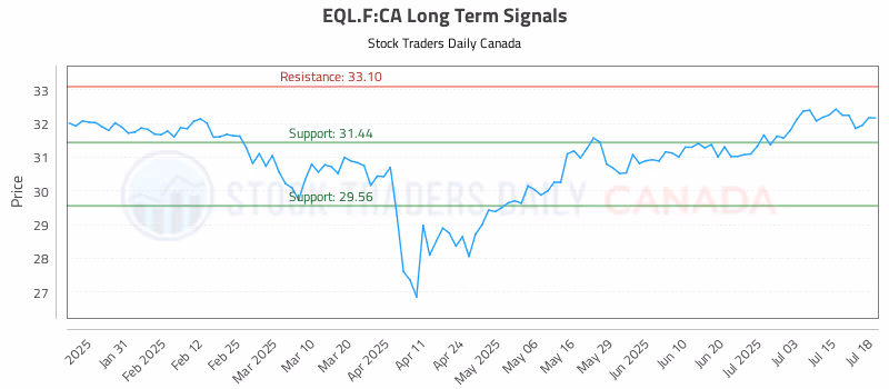 Stock Chart for EQL.F:CA