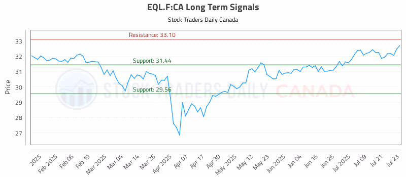 Stock Chart for EQL.F:CA