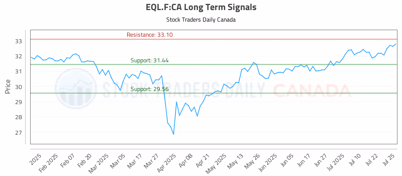 Stock Chart for EQL.F:CA