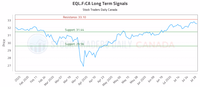 Stock Chart for EQL.F:CA