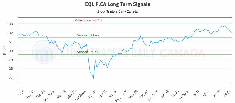 Stock Chart for EQL.F:CA