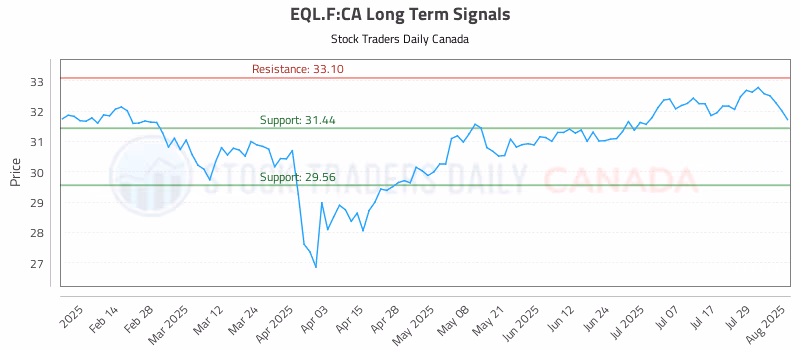 Stock Chart for EQL.F:CA