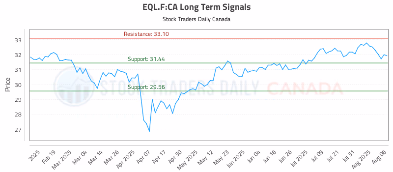 Stock Chart for EQL.F:CA
