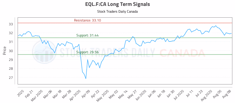 Stock Chart for EQL.F:CA