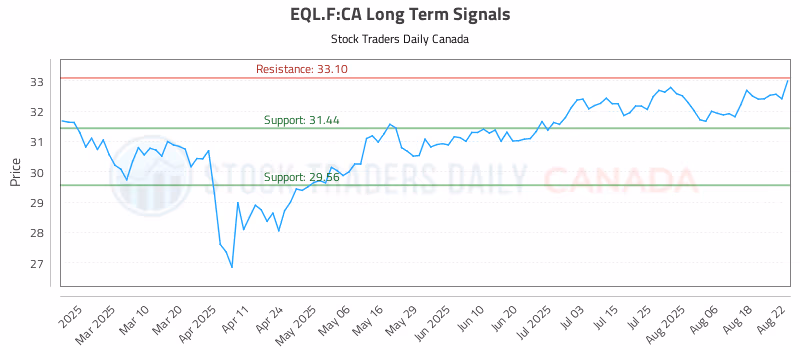 Stock Chart for EQL.F:CA