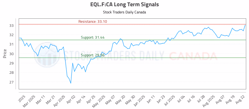 Stock Chart for EQL.F:CA