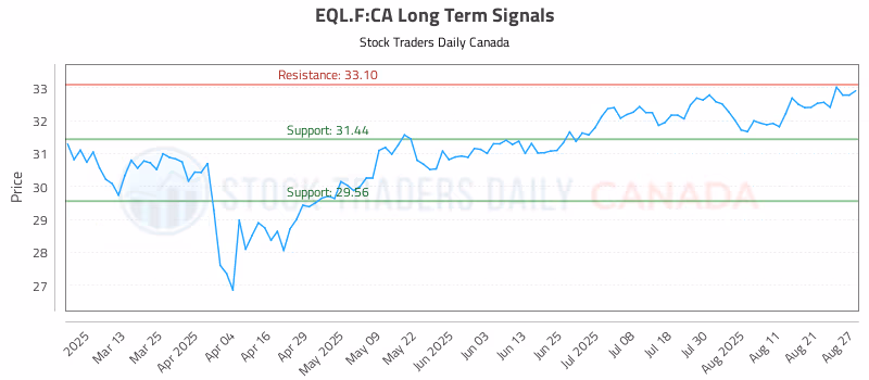 Stock Chart for EQL.F:CA