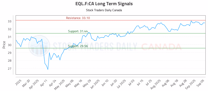 Stock Chart for EQL.F:CA