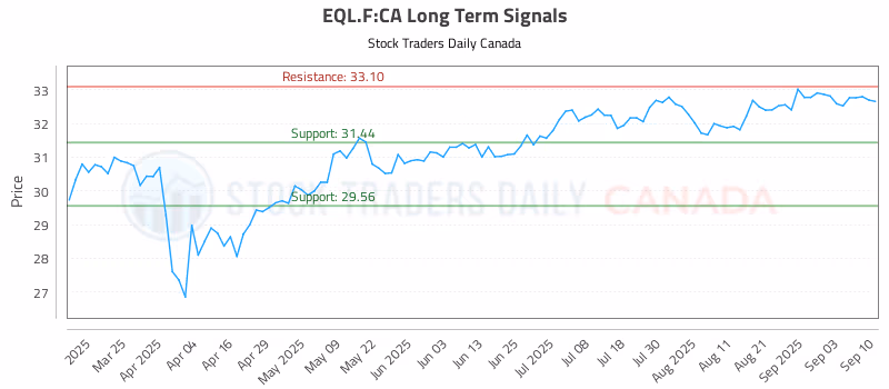 Stock Chart for EQL.F:CA