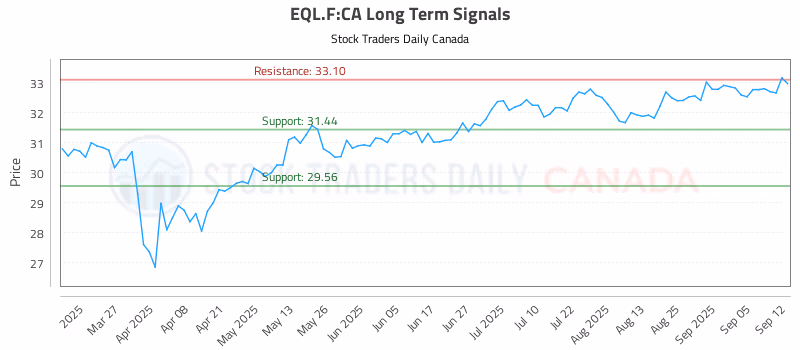 Stock Chart for EQL.F:CA