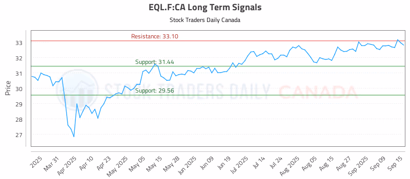 Stock Chart for EQL.F:CA