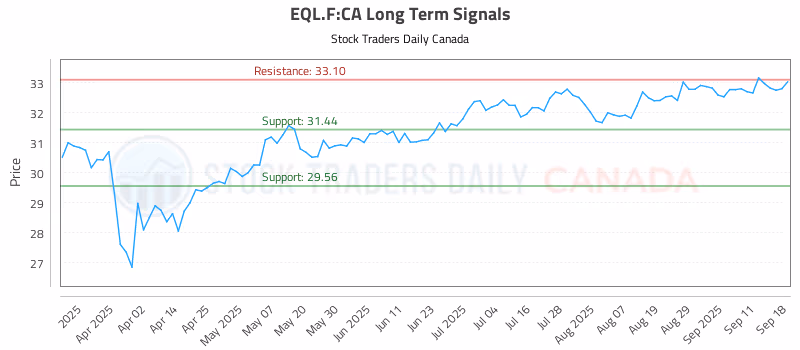 Stock Chart for EQL.F:CA