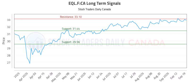Stock Chart for EQL.F:CA