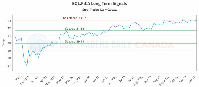 Stock Chart for EQL.F:CA