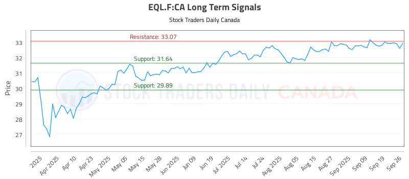 Stock Chart for EQL.F:CA