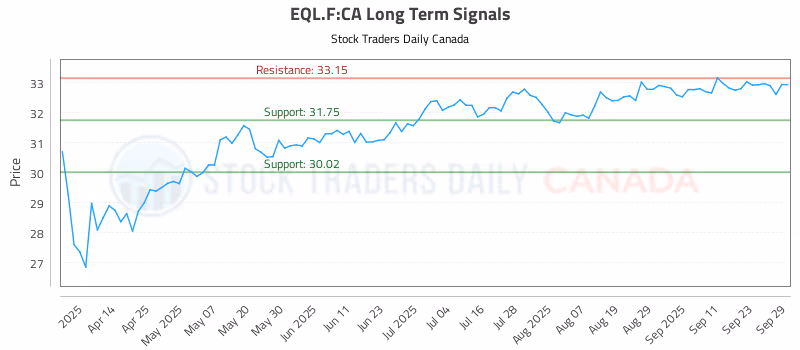 Stock Chart for EQL.F:CA
