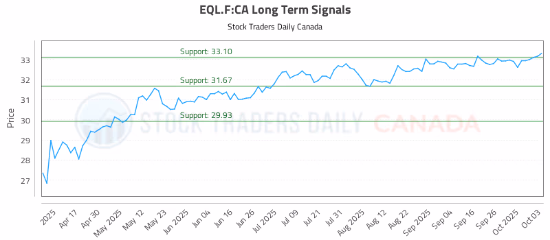 Stock Chart for EQL.F:CA