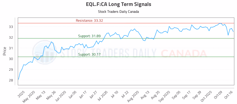 Stock Chart for EQL.F:CA