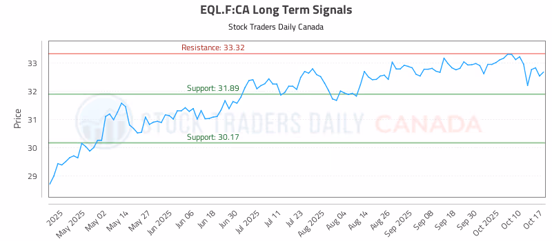 Stock Chart for EQL.F:CA