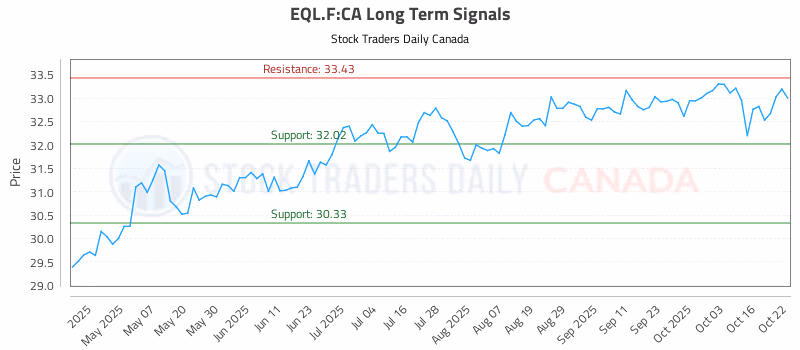 Stock Chart for EQL.F:CA
