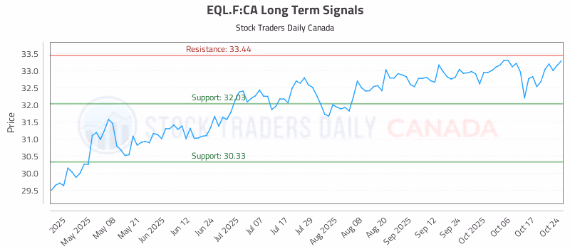 Stock Chart for EQL.F:CA