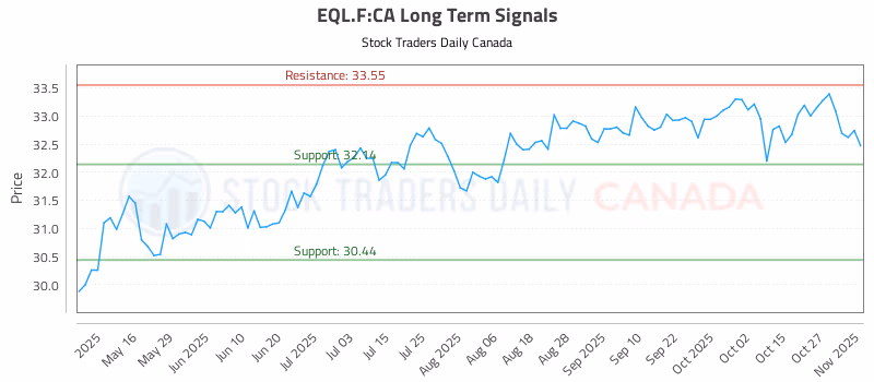 Stock Chart for EQL.F:CA