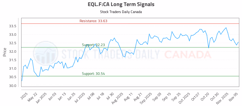 Stock Chart for EQL.F:CA
