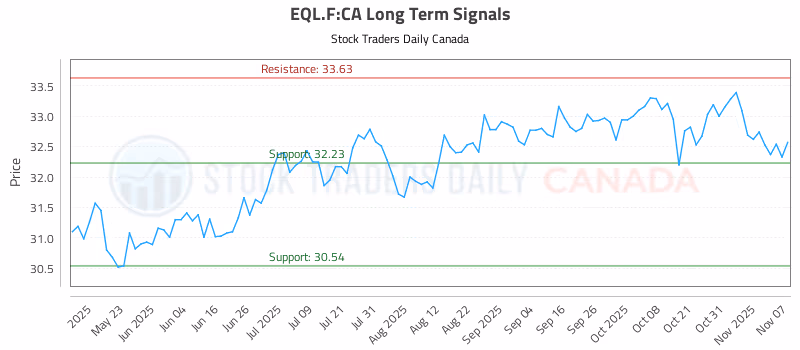 Stock Chart for EQL.F:CA